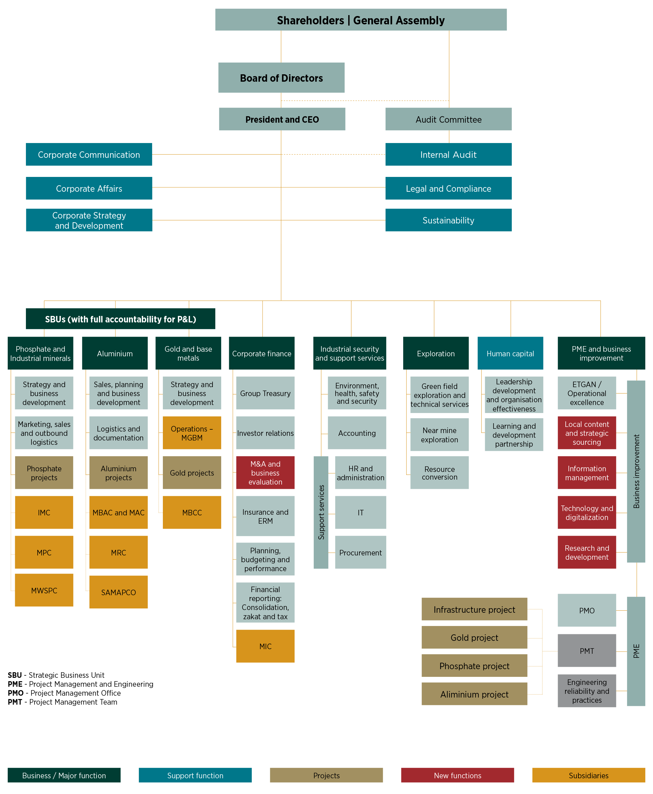 Organizational Chart Of A Company